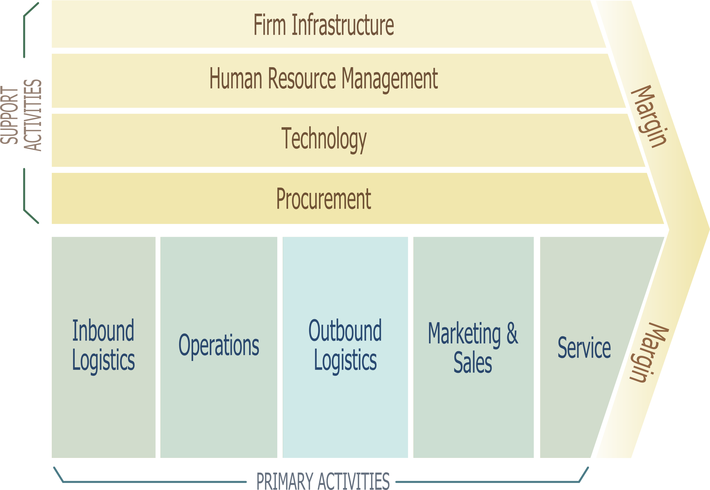 A large arrow representing the activities of a manufacturing firm with stacked on top the support activities: Firm Infrastructure, Human Resource Management, Technology, and Procurement. On the bottom are the primary activities next to each other: Inbound Logistics, Operations, Outbound Logistics, Marketing & Sales, and Service.