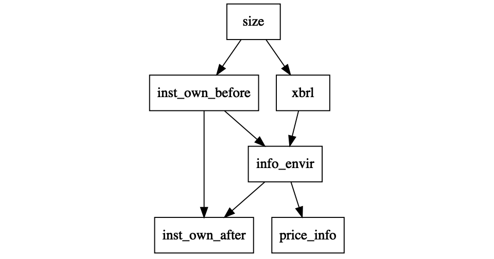 Example of a Directed Acyclical Graph