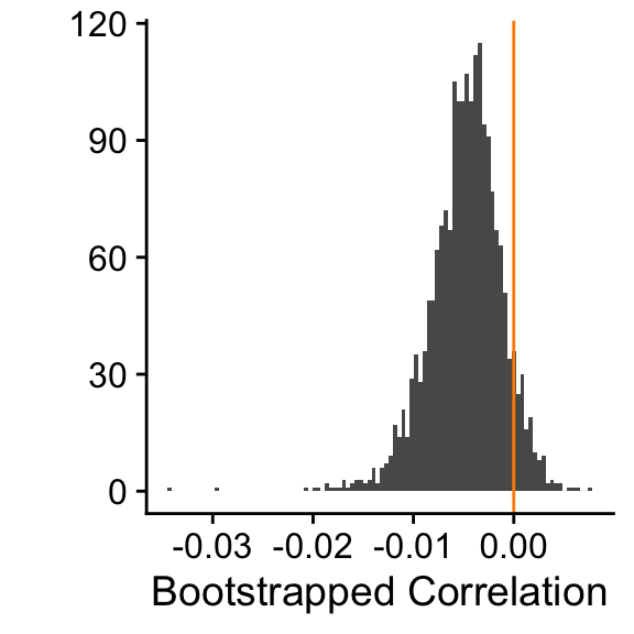 2000 bootstrapped correlations