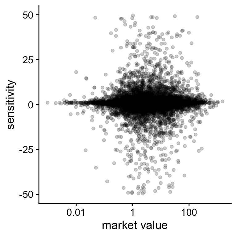 Relation between pay-performance sensitivity and market value