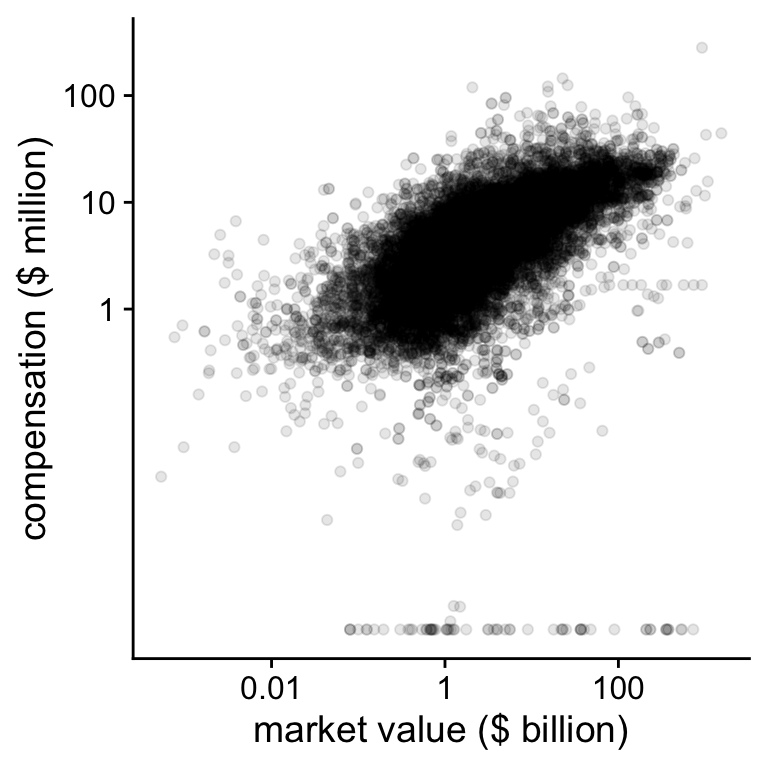 CEO compensation and firm value on the log-log scale