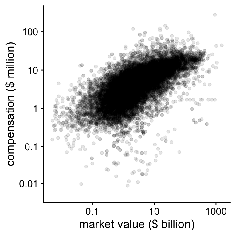 CEO compensation and firm value on the log-log scale