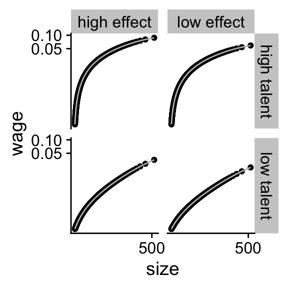 The logarithmic transformation of simulated data