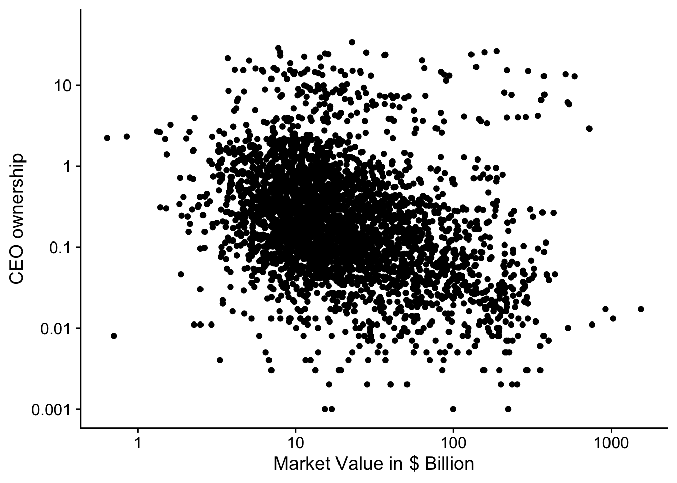 Relation between CEO ownership and market value for SP500 firms (2011-2018).