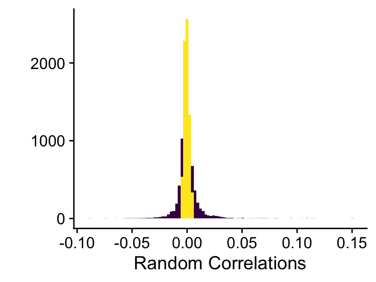 Random correlation compared to real correlation