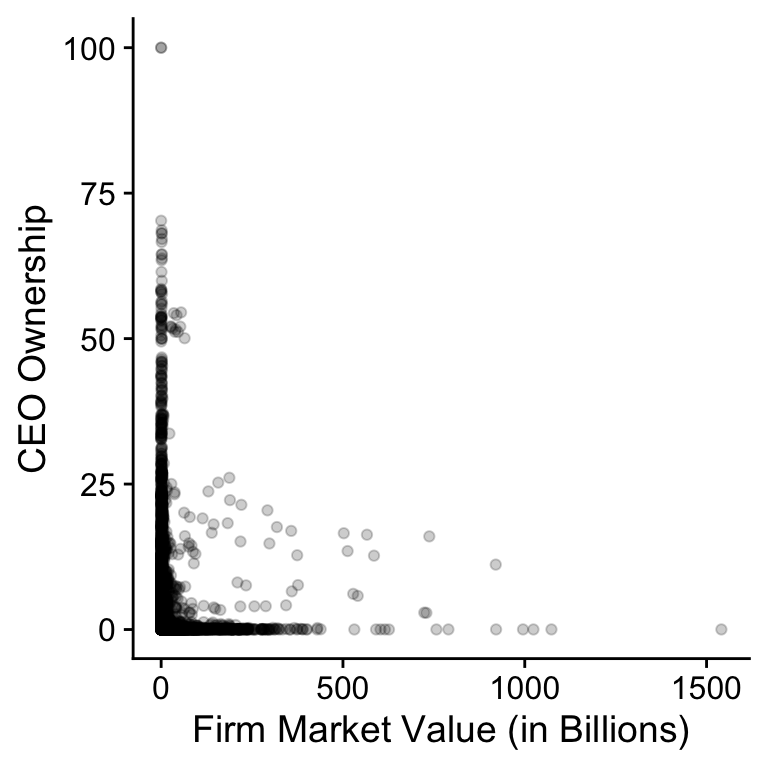 Relation between CEO ownership and market value for SP500 firms (2011-2018).